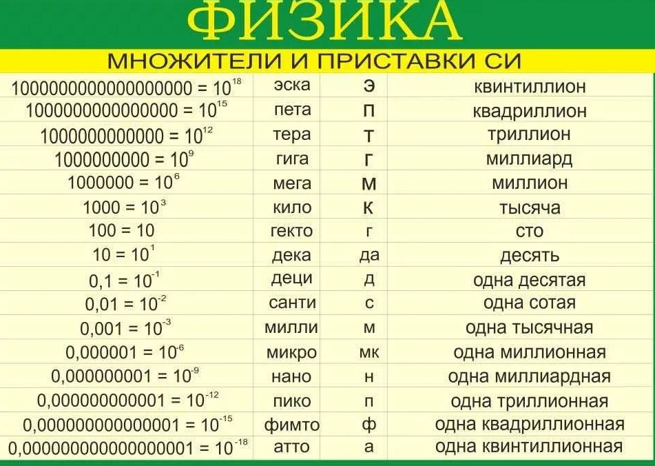 Мегаватт как пишется. Таблица приставок кратных и дольных единиц. Таблица степеней единиц измерения. Приставки си для образования кратных и дольных единиц. Приставки в системе единиц си.